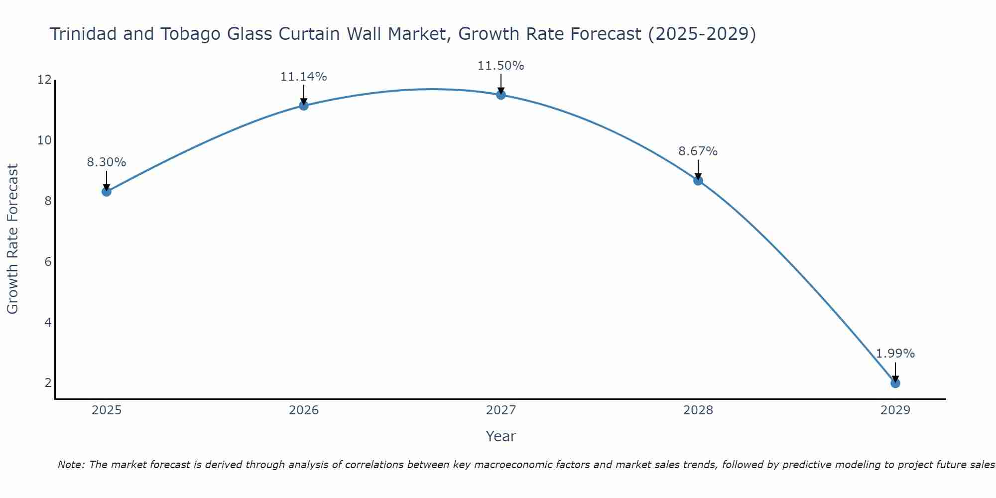 Trinidad and Tobago Glass Curtain Wall Market Growth Rate